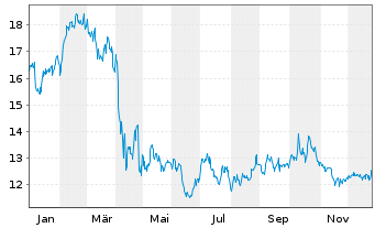 Chart InMode Ltd. - 1 Jahr