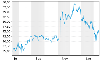 Chart JFrog Ltd. - 1 Jahr