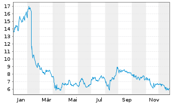 Chart SimilarWeb Ltd. - 1 Jahr