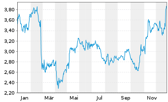 Chart Taboola Com Ltd. - 1 Jahr