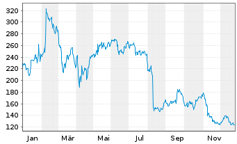 Chart Monday.com Ltd. - 1 Jahr