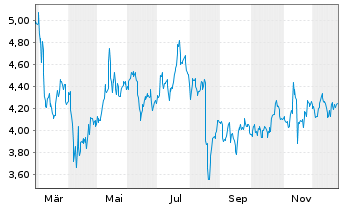Chart Riskified Ltd. - 1 Jahr