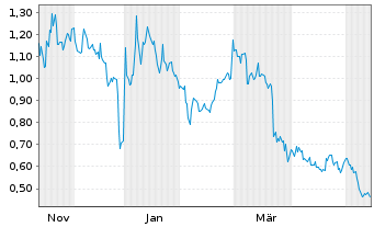 Chart ParaZero Technologies Ltd. - 1 Jahr