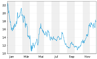 Chart Zim Integrated Shipp.Serv.Ltd. - 1 Jahr