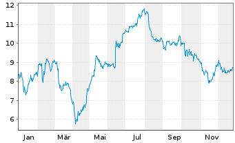 Chart Entain PLC - 1 Jahr
