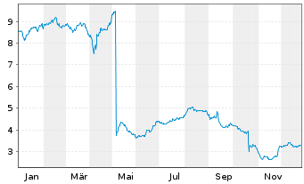Chart Playtech PLC - 1 Jahr