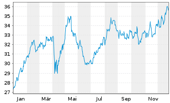 Chart Generali S.p.A. - 1 Jahr