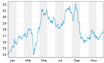 Chart Mediobanca - Bca Cred.Fin. SpA - 1 Jahr