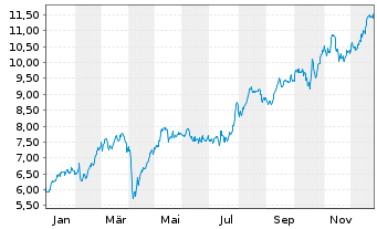 Chart BPER Banca S.p.A. - 1 Jahr