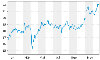 Chart Finecobank Banca Fineco S.p.A. - 1 Jahr