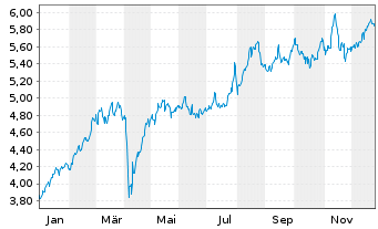 Chart Intesa Sanpaolo S.p.A. - 1 Jahr
