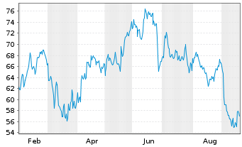 Chart Danieli & C. -Off. Meccan. SpA - 1 Year