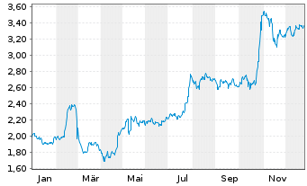 Chart Sogefi S.p.A. - 1 Jahr