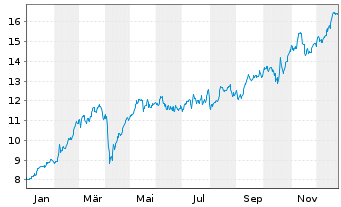 Chart Bca Pop. di Sondrio S.p.A. - 1 Jahr