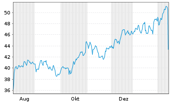 Chart Interpump Group S.p.A. - 1 Year