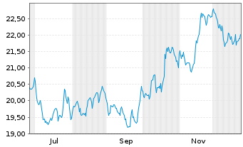 Chart ACEA S.p.A. Azioni nom. EO 5,16 - 1 Year