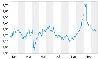 Chart A2A S.p.A. - 1 Year