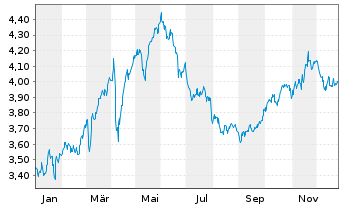 Chart Hera S.p.A. - 1 Jahr