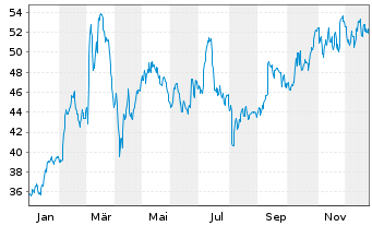 Chart BUZZI S.p.A. - 1 Jahr