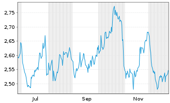 Chart Iride S.p.A. - 1 Jahr