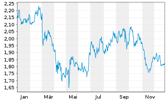 Chart Piaggio & C. S.p.A. - 1 Jahr