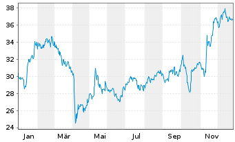Chart De' Longhi S.p.A. - 1 Jahr
