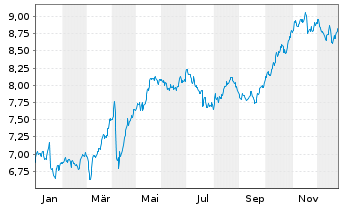 Chart Enel S.P.A. - 1 Jahr