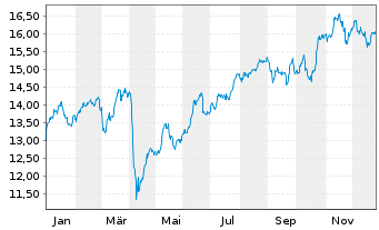Chart ENI S.P.A.  - 1 Jahr