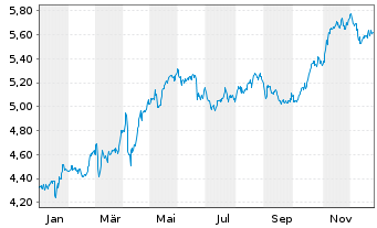 Chart Snam S.p.A. - 1 Jahr