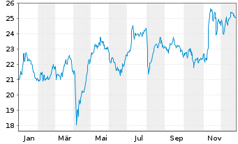 Chart Banca IFIS S.p.A. - 1 Jahr