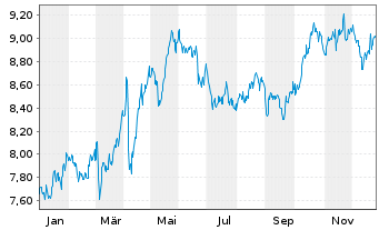 Chart Terna S.p.A. - 1 Jahr