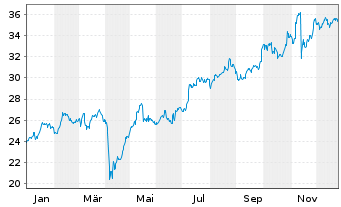 Chart Azimut Holding S.p.A. - 1 Year