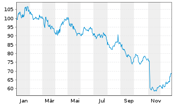 Chart Diasorin S.p.A. - 1 Jahr