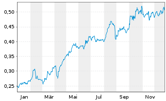 Chart Telecom Italia S.p.A. - 1 Jahr