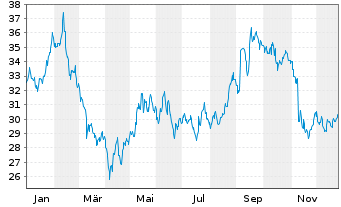 Chart Sanlorenzo S.P.A. - 1 Jahr