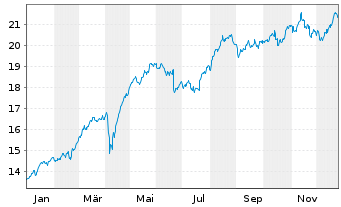 Chart Poste Italiane S.p.A. - 1 Year