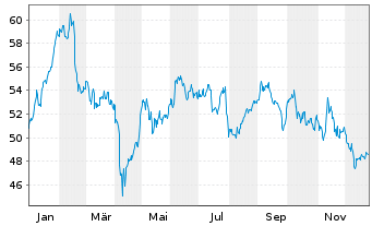Chart Recordati - Ind.Chim.Farm. SpA - 1 Jahr