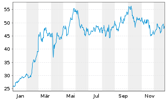 Chart Leon.-Finmeccan.Spa (Leonardo) - 1 Jahr