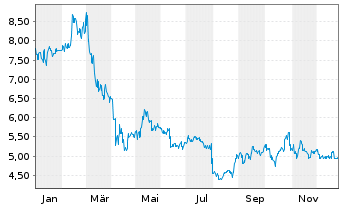 Chart Prada S.p.A. - 1 Jahr