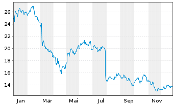 Chart Amplifon S.p.A. - 1 Jahr