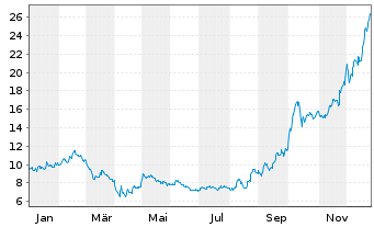Chart Newron Pharmaceuticals S.p.A. - 1 Jahr