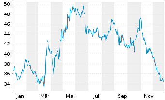 Chart Gruppo MutuiOnline S.p.A. - 1 Jahr