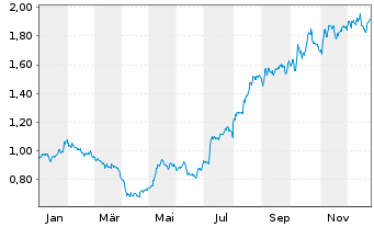 Chart Safilo Group S.p.A. - 1 Year