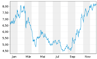 Chart Salvatore Ferragamo SpA - 1 Jahr