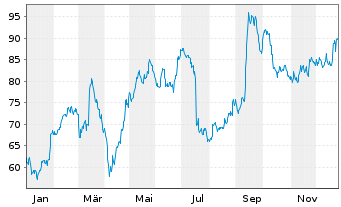 Chart Sesa S.p.A. - 1 Jahr