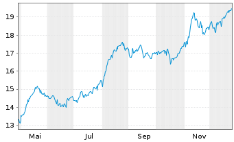 Chart Banca Mediolanum S.p.A. - 1 Jahr