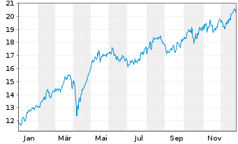 Chart Unipol Gruppo S.p.A. - 1 Jahr