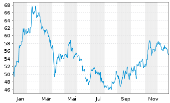 Chart Moncler S.r.l. - 1 Jahr
