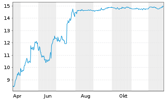 Chart Tinexta S.p.A. - 1 Jahr