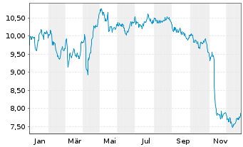 Chart Infrastrutt. Wireless Italiane - 1 Jahr